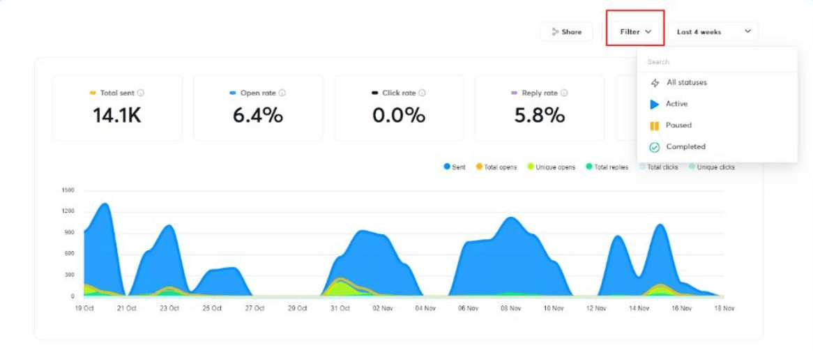 Campaign Overview Dashboard