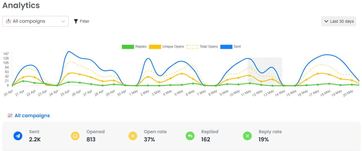 Campaign Performance